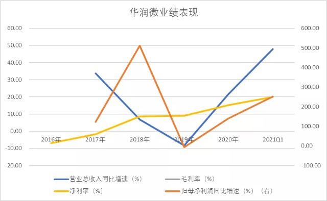 定增落地又携手大基金，华润微豪赌芯片扩产胜算几何？