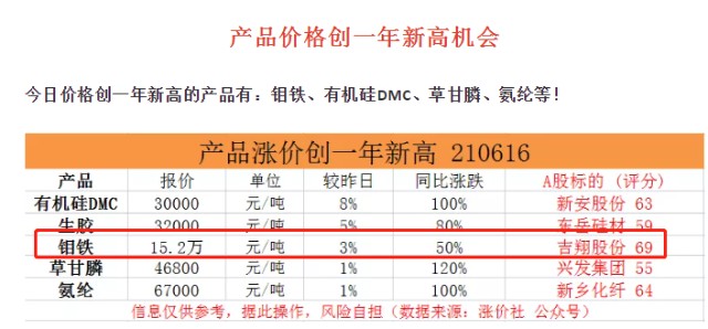 产品价格暴涨140 动态市盈率降至3倍 潜伏半年报业绩预增机会 财富号 东方财富网