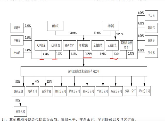 “夫妻店”远超智慧（CBD家居）拟IPO 九成销售依赖经销模式 营收降至三年新低