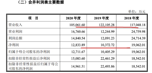 “夫妻店”远超智慧（CBD家居）拟IPO 九成销售依赖经销模式 营收降至三年新低