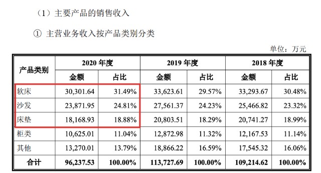 “夫妻店”远超智慧（CBD家居）拟IPO 九成销售依赖经销模式 营收降至三年新低