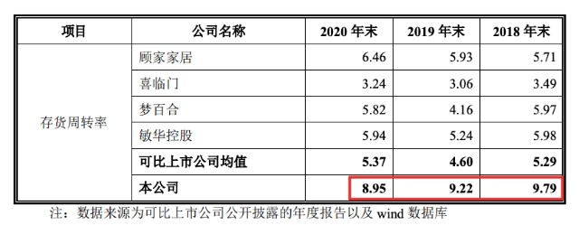 “夫妻店”远超智慧（CBD家居）拟IPO 九成销售依赖经销模式 营收降至三年新低
