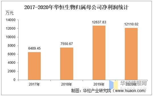 2020年华恒生物（688639）总资产、营业收入、营业成本及净利润