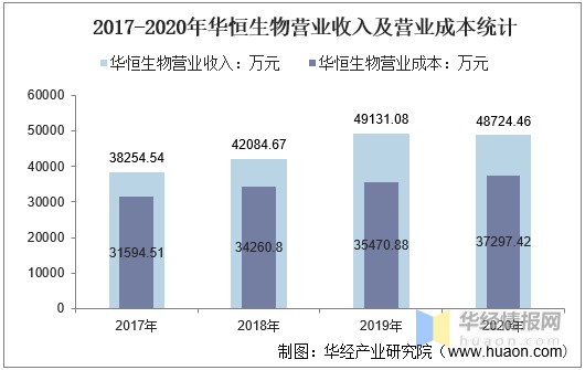2020年华恒生物（688639）总资产、营业收入、营业成本及净利润