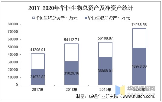 2020年华恒生物（688639）总资产、营业收入、营业成本及净利润