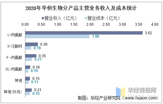 2020年华恒生物（688639）总资产、营业收入、营业成本及净利润