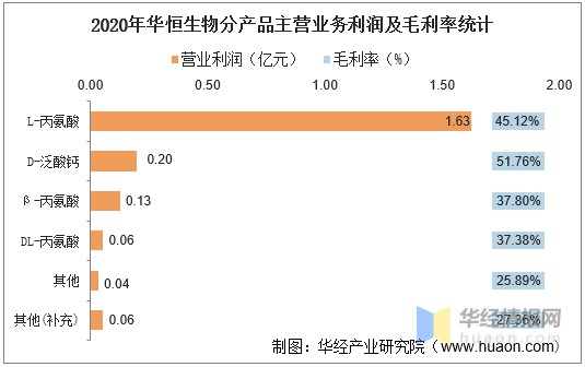 2020年华恒生物（688639）总资产、营业收入、营业成本及净利润