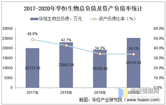 2020年华恒生物（688639）总资产、营业收入、营业成本及净利润