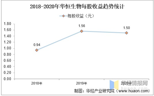 2020年华恒生物（688639）总资产、营业收入、营业成本及净利润