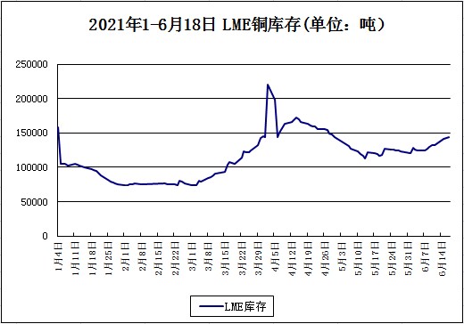 本周铜价小幅下跌615618