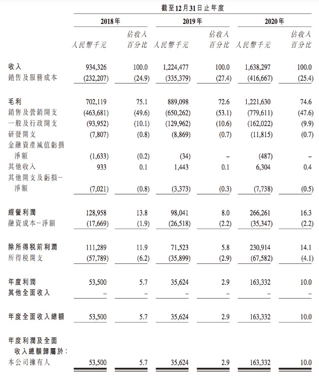 雍禾医疗冲刺上市：利润水平波动明显，因广告违法被罚超26次