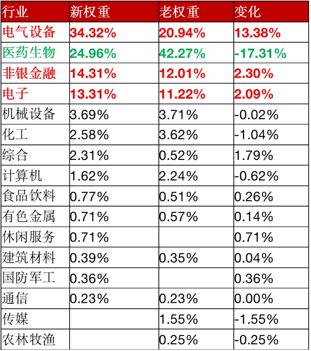 圖表:創成長指數行業權重變化2) 創成長指數成分股調整頻率更高,吐故