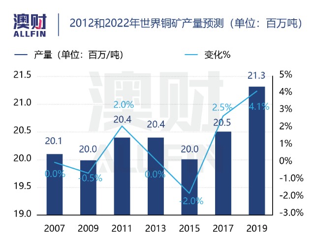 新能源推动 铜牛 暴涨 超级周期还能狂多久 财富号 东方财富网