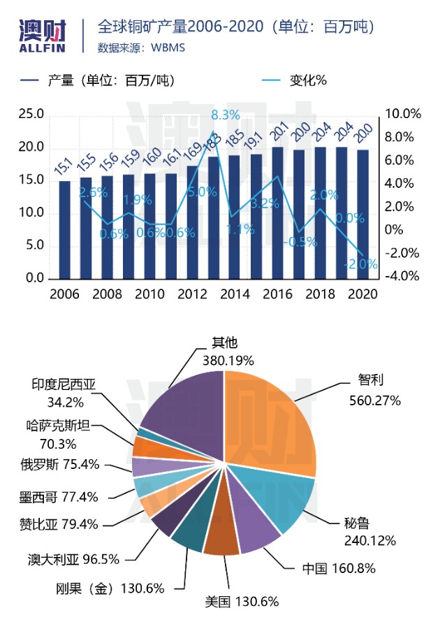 新能源推动 铜牛 暴涨 超级周期还能狂多久 财富号 东方财富网