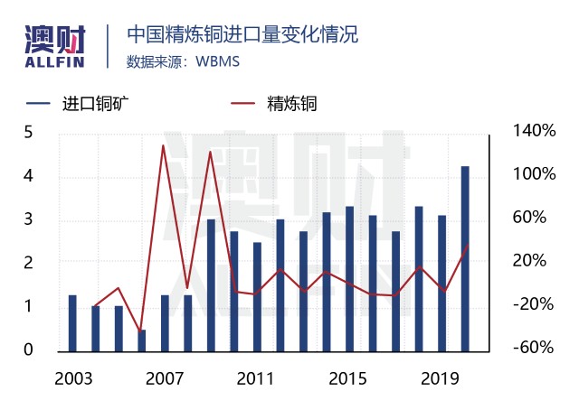 新能源推动 铜牛 暴涨 超级周期还能狂多久 财富号 东方财富网