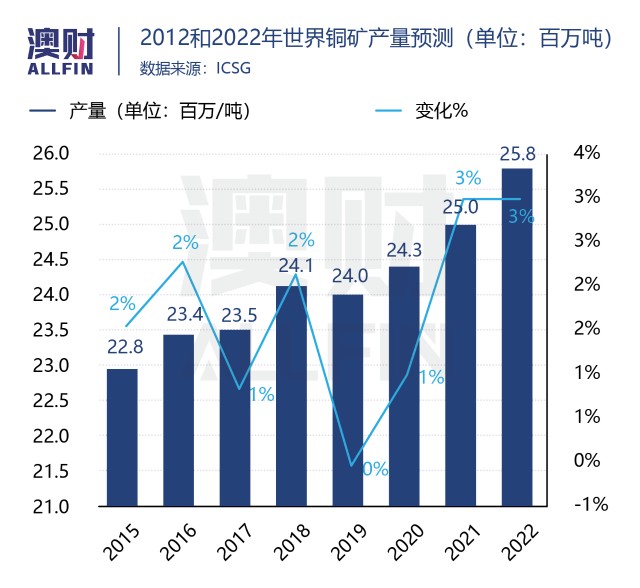 新能源推动 铜牛 暴涨 超级周期还能狂多久 财富号 东方财富网