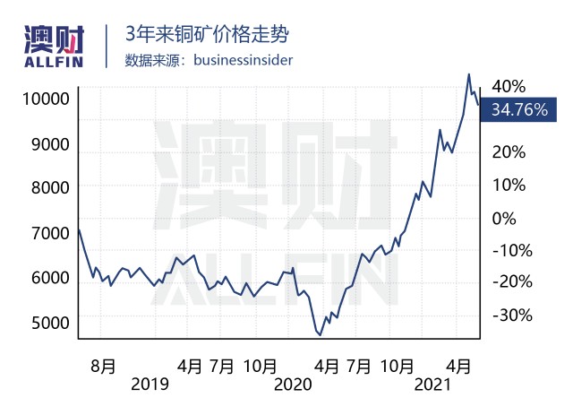 新能源推动 铜牛 暴涨 超级周期还能狂多久 财富号 东方财富网