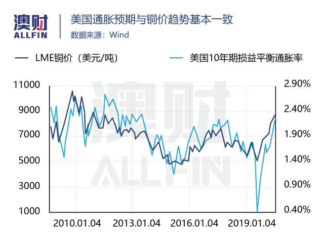 新能源推动 铜牛 暴涨 超级周期还能狂多久 财富号 东方财富网