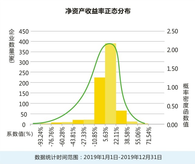 净资产收益率是反映股东权益的收益水平,是衡量公司运用自有资本的