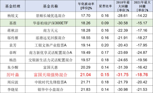 目前管理规模不大的好经理还有谁？