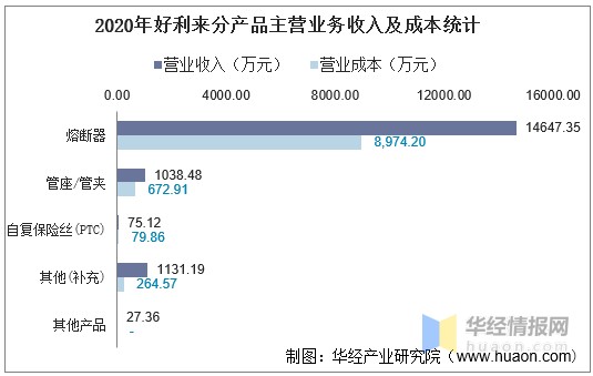 2020年好利來總資產營業收入營業成本淨利潤及股本結構統計