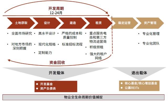 图表:易商通过其独特的商业模式实现对物业全生命周期的价值捕捉注