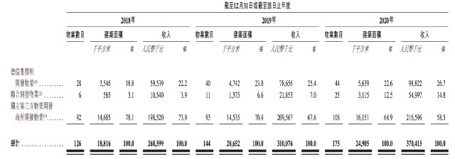 德信服务通过上市聆讯：母公司依赖症加剧，提前“套现”8000万元