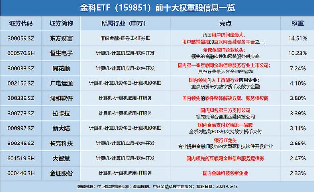 央行數字貨幣雙重利好金科etf159851盤中價再創新高