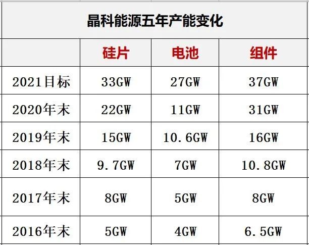 包括晶科,隆基,中環,天合,阿特斯,東方日升,正泰等等光伏巨頭均砸下幾