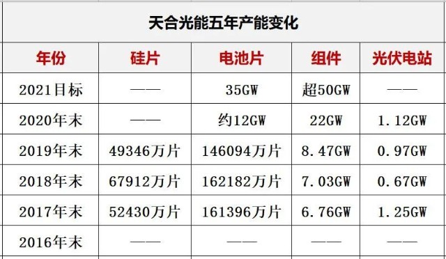 包括晶科,隆基,中環,天合,阿特斯,東方日升,正泰等等光伏巨頭均砸下幾