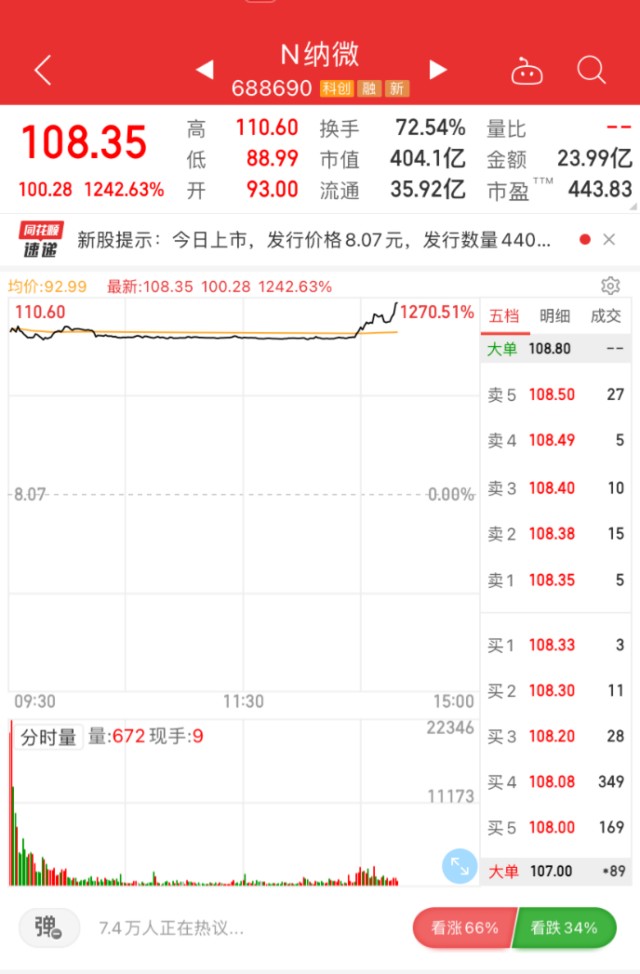 上市首日暴涨超1200%，中1签可赚5万，高瓴押注的这只医药股火了