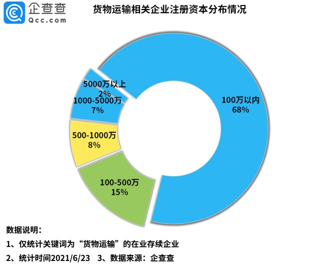 数字货运第一股赴美上市 今年前5月新增104 3万家货物运输企业 财富号 东方财富网