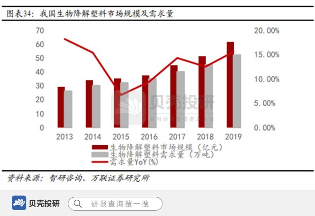 丁二酸丁 二醇酯-己二酸丁二醇酯共聚物)裝置投產,年產能為3萬噸