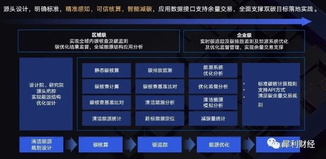 双碳目标下 百度智能云的长坡厚雪时代 财富号 东方财富网