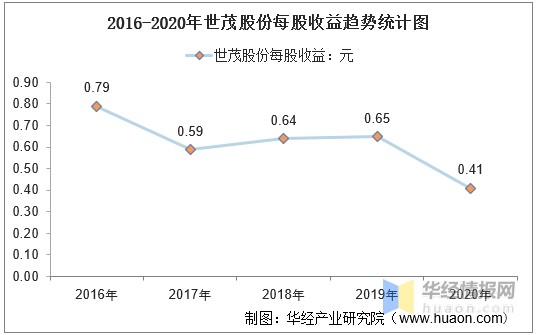 2016-2020年世茂股份每股收益趋势统计图