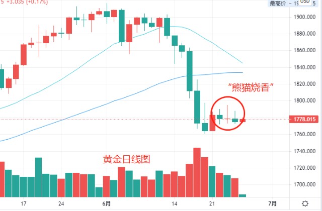 我们看黄金日线图,从近三天的k线来看,呈现了一个"熊猫烧香"的形态,也