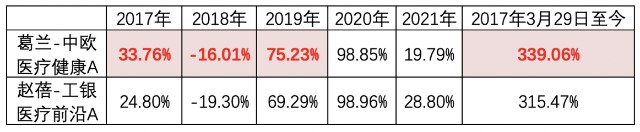 最牛的医药基金经理是谁？分析了全市场的医药基金，终于有答案了