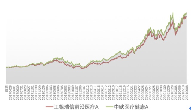 最牛的医药基金经理是谁？分析了全市场的医药基金，终于有答案了