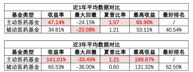 最牛的医药基金经理是谁？分析了全市场的医药基金，终于有答案了