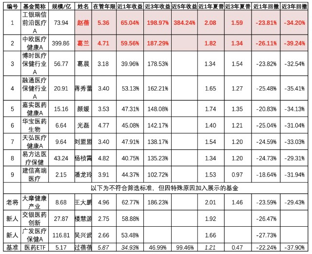 最牛的医药基金经理是谁？分析了全市场的医药基金，终于有答案了