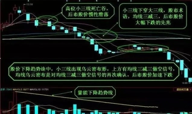 珍藏版迄今為止均線形態圖形分析大全及操作建議