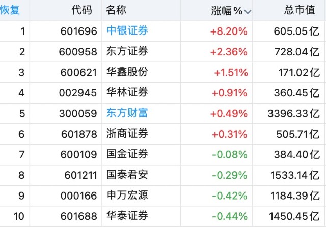 國泰君安:關注中報行情,非銀板塊首推券商_財富號_東方財富網