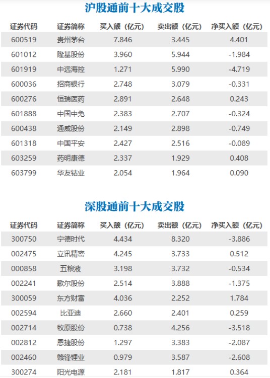 北向资金今日净流出40 55亿 酱香科技依旧最受顷迷 财富号 东方财富网
