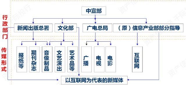 图 传媒文化产业监管架构中国广告协会,是由全国范围内具备一定资质