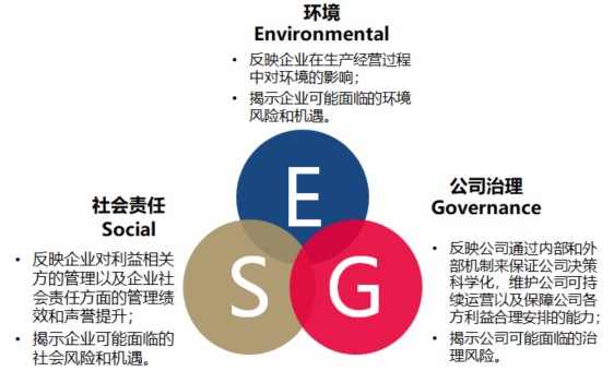 Esg投资如何助力实现 双碳 目标 财富号 东方财富网