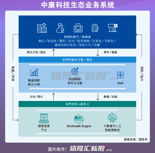 中康科技赴港ipo 竞逐医疗大数据能否突围 财富号 东方财富网