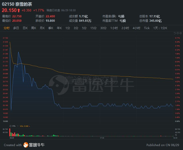 350亿 茶茅 正式诞生 美女创始人从打工人变身百亿富豪 靠运气还是凭实力 财富号 东方财富网