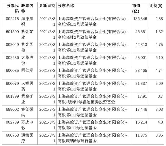 下面是高毅晓峰2号致信基金最新的持仓明细.