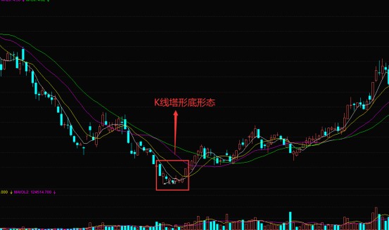 什么是塔形顶塔形底k线技术形态有什么市场含义