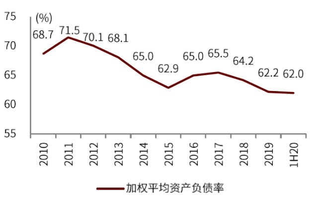 圖表:主要電力企業加權平均資產負債率資料來源:萬得資訊,中金公司